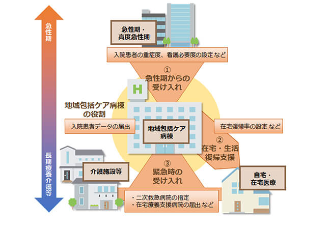 地域包括ケア病床のイメージ図